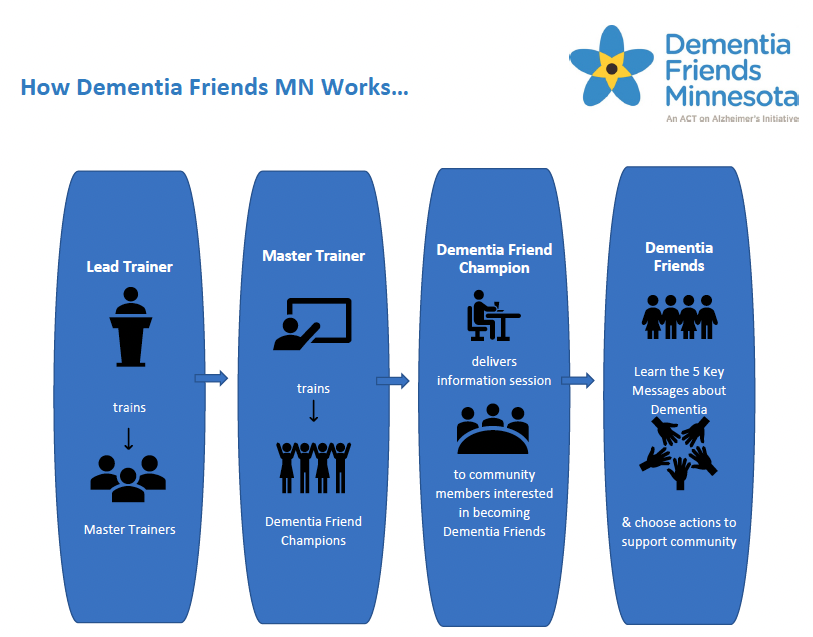 A graphic showing how dementia friends works